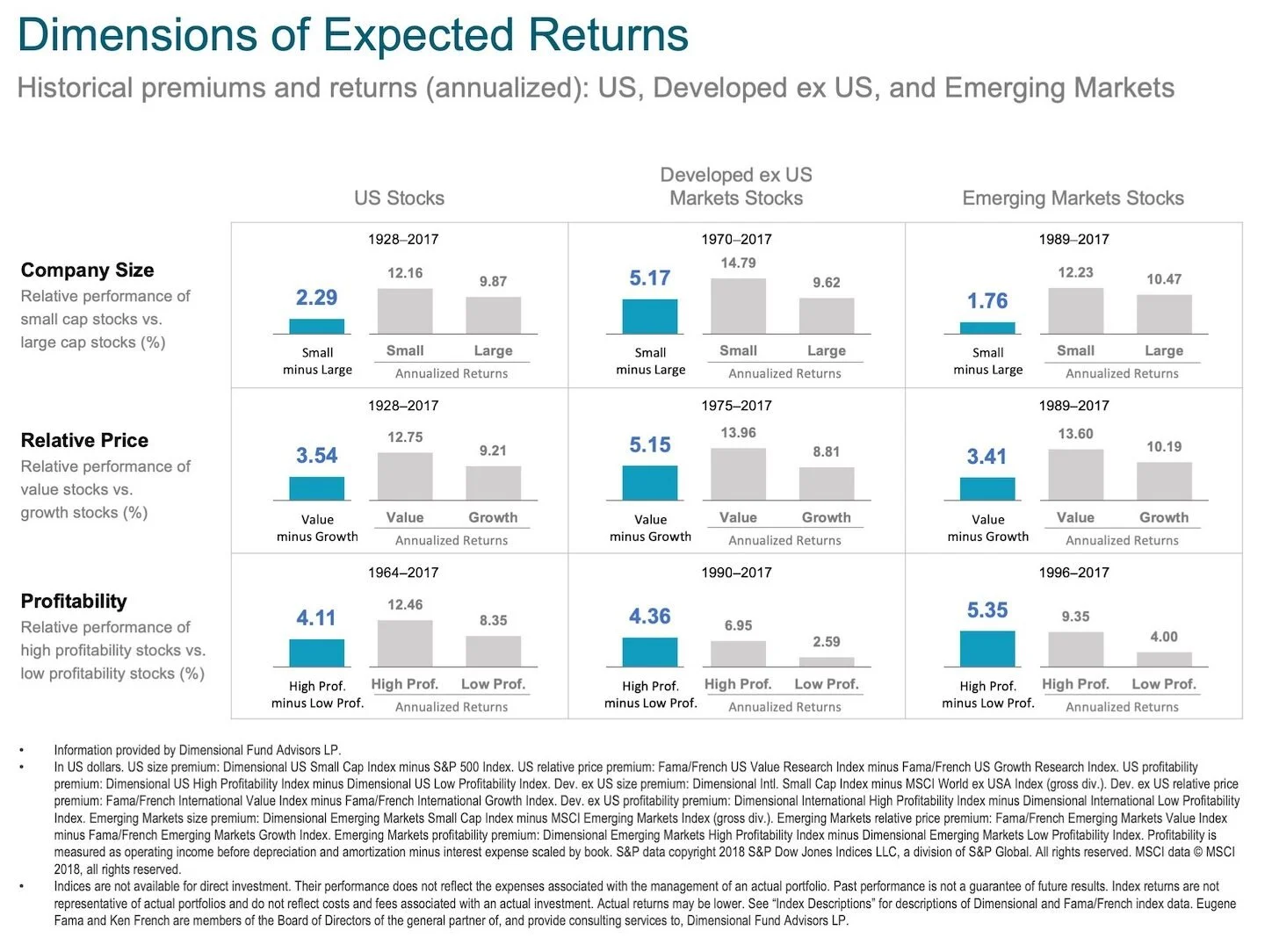 Dimension of Expected Returns