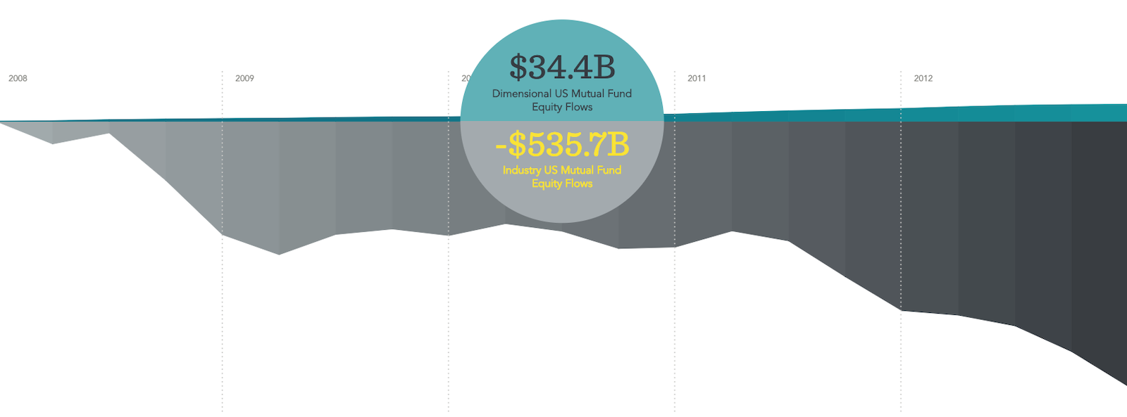 Dimensional Funds DFA Is Unique Among Mutual Funds