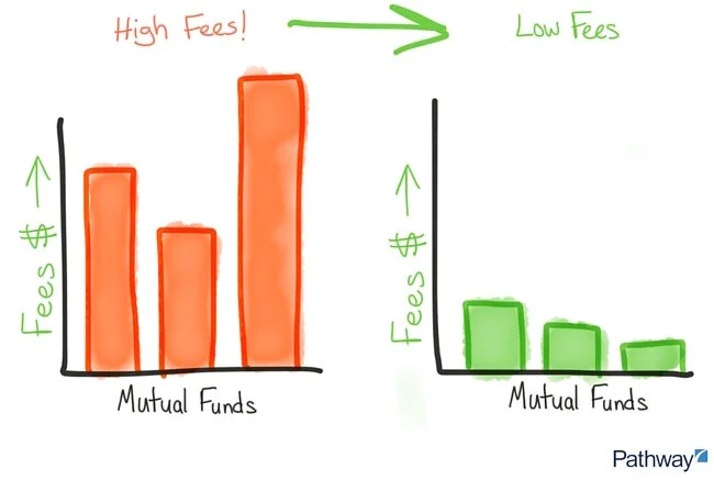 lower-investement-fees-build-wealth-faster