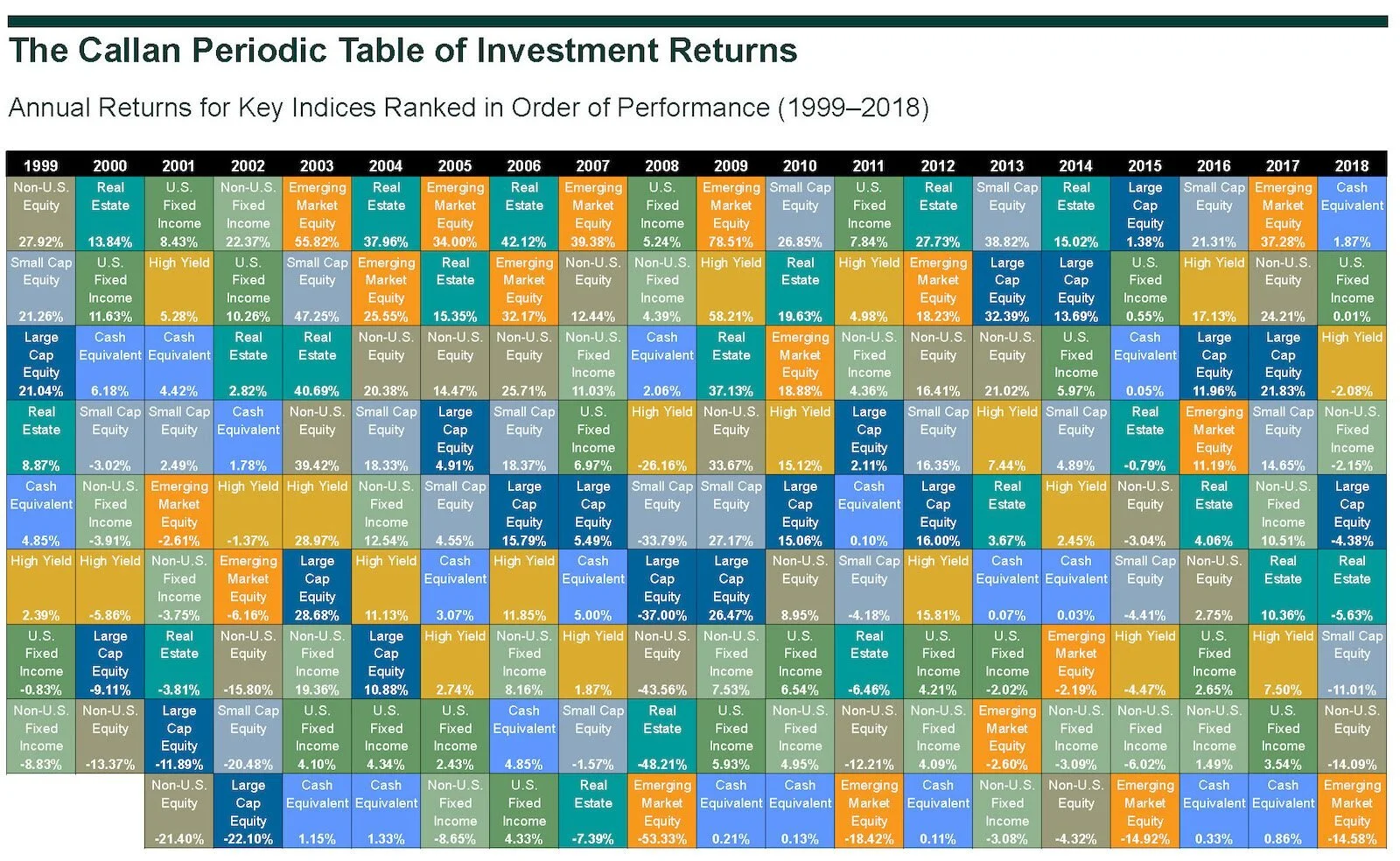 The Callan Periodic table of investment returns