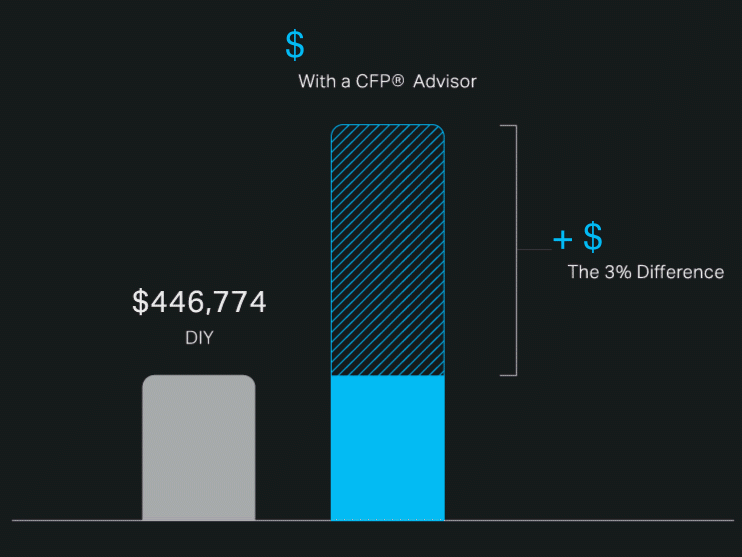 Working with a financial advisor graph